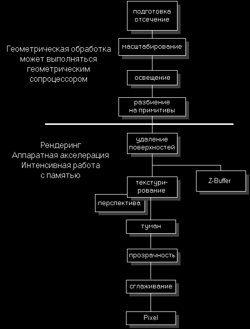 rndering pipeline